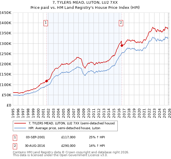 7, TYLERS MEAD, LUTON, LU2 7XX: Price paid vs HM Land Registry's House Price Index
