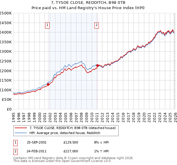 7, TYSOE CLOSE, REDDITCH, B98 0TB: Price paid vs HM Land Registry's House Price Index