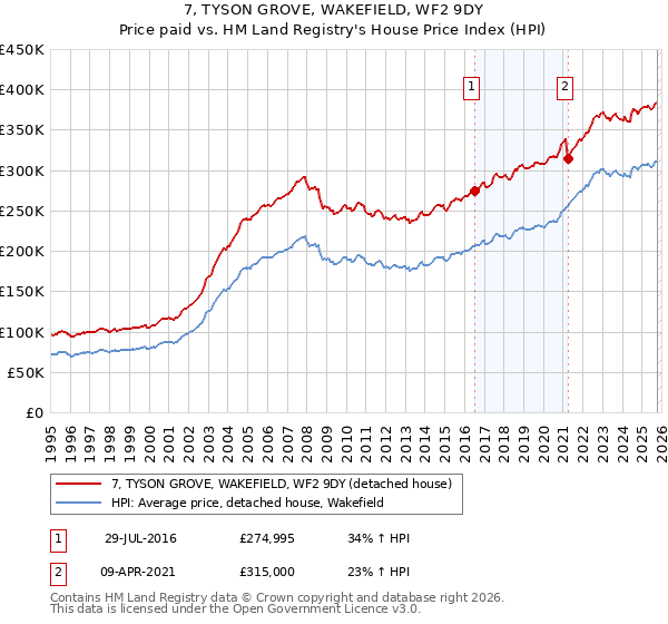 7, TYSON GROVE, WAKEFIELD, WF2 9DY: Price paid vs HM Land Registry's House Price Index