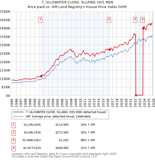 7, ULLSWATER CLOSE, ELLAND, HX5 9QN: Price paid vs HM Land Registry's House Price Index