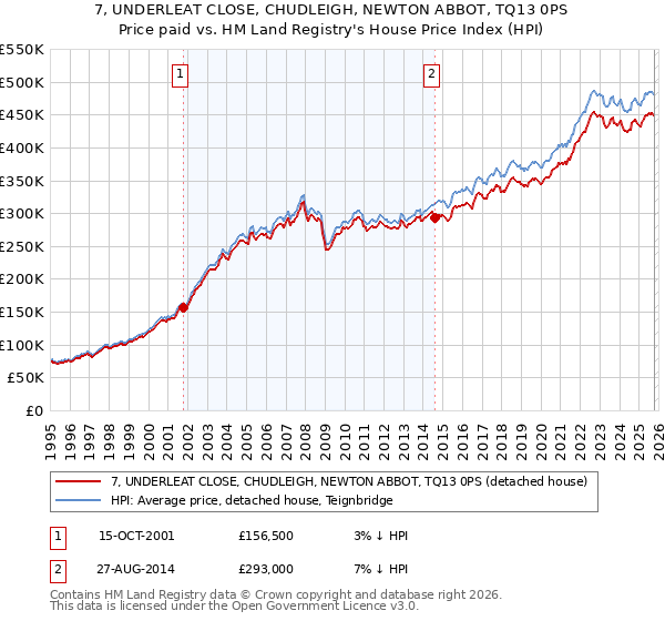 7, UNDERLEAT CLOSE, CHUDLEIGH, NEWTON ABBOT, TQ13 0PS: Price paid vs HM Land Registry's House Price Index