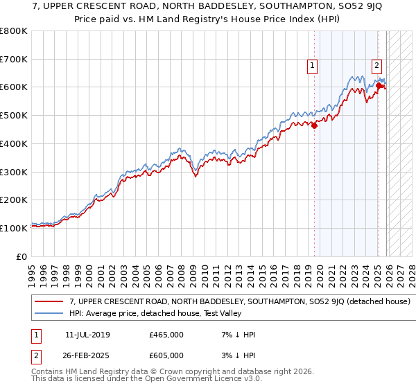 7, UPPER CRESCENT ROAD, NORTH BADDESLEY, SOUTHAMPTON, SO52 9JQ: Price paid vs HM Land Registry's House Price Index