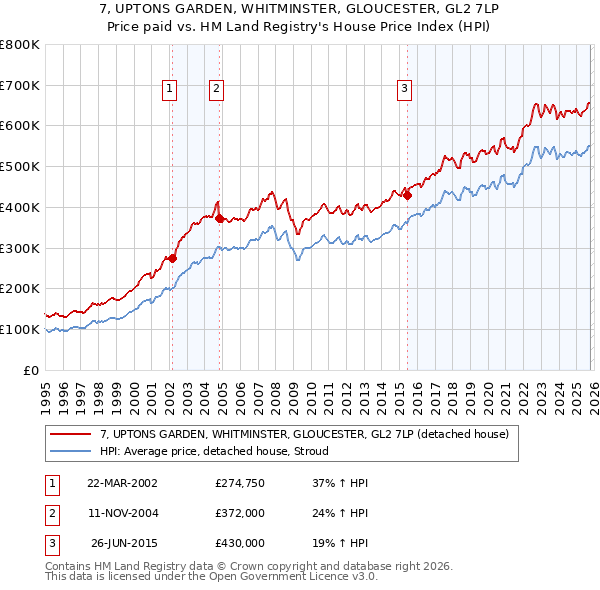 7, UPTONS GARDEN, WHITMINSTER, GLOUCESTER, GL2 7LP: Price paid vs HM Land Registry's House Price Index
