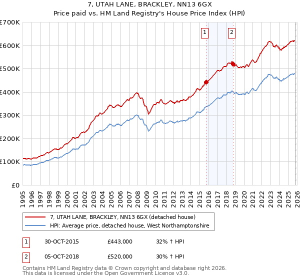 7, UTAH LANE, BRACKLEY, NN13 6GX: Price paid vs HM Land Registry's House Price Index