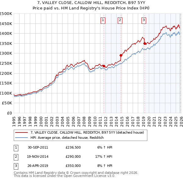 7, VALLEY CLOSE, CALLOW HILL, REDDITCH, B97 5YY: Price paid vs HM Land Registry's House Price Index