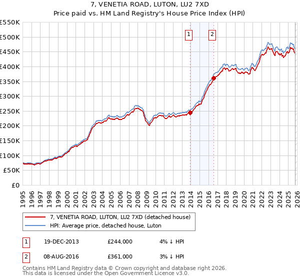 7, VENETIA ROAD, LUTON, LU2 7XD: Price paid vs HM Land Registry's House Price Index