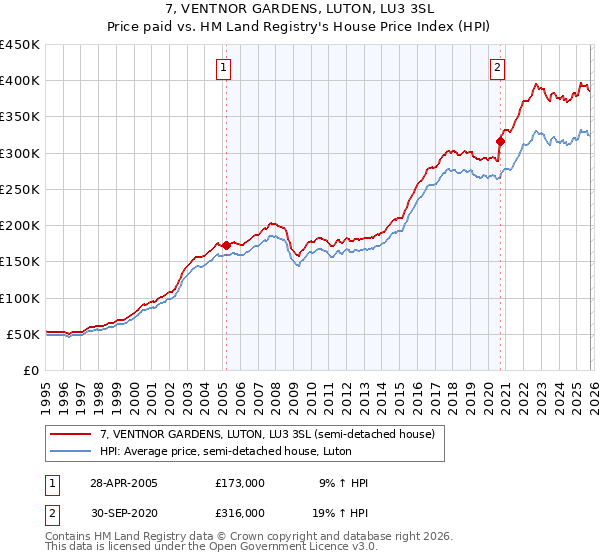 7, VENTNOR GARDENS, LUTON, LU3 3SL: Price paid vs HM Land Registry's House Price Index