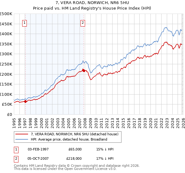 7, VERA ROAD, NORWICH, NR6 5HU: Price paid vs HM Land Registry's House Price Index