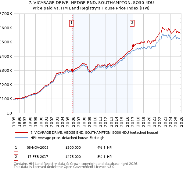 7, VICARAGE DRIVE, HEDGE END, SOUTHAMPTON, SO30 4DU: Price paid vs HM Land Registry's House Price Index