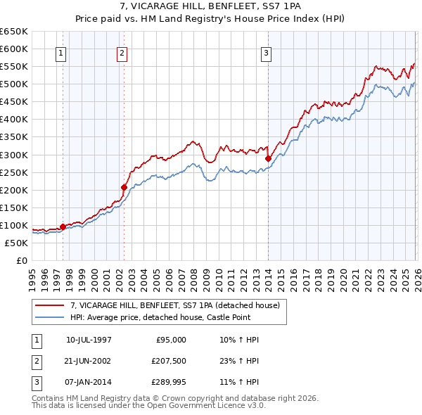 7, VICARAGE HILL, BENFLEET, SS7 1PA: Price paid vs HM Land Registry's House Price Index