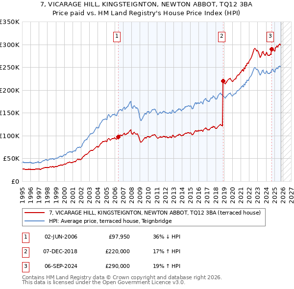 7, VICARAGE HILL, KINGSTEIGNTON, NEWTON ABBOT, TQ12 3BA: Price paid vs HM Land Registry's House Price Index