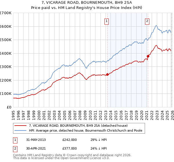 7, VICARAGE ROAD, BOURNEMOUTH, BH9 2SA: Price paid vs HM Land Registry's House Price Index