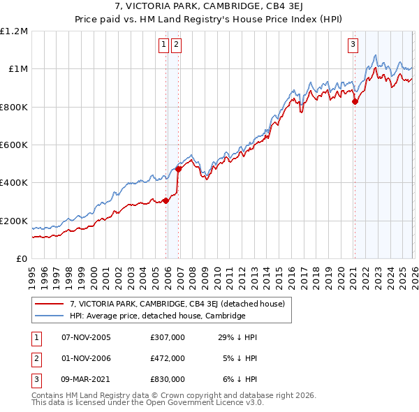 7, VICTORIA PARK, CAMBRIDGE, CB4 3EJ: Price paid vs HM Land Registry's House Price Index