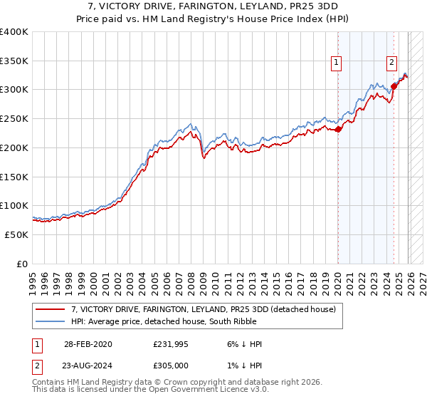 7, VICTORY DRIVE, FARINGTON, LEYLAND, PR25 3DD: Price paid vs HM Land Registry's House Price Index