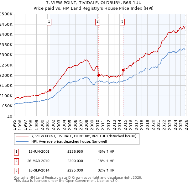 7, VIEW POINT, TIVIDALE, OLDBURY, B69 1UU: Price paid vs HM Land Registry's House Price Index