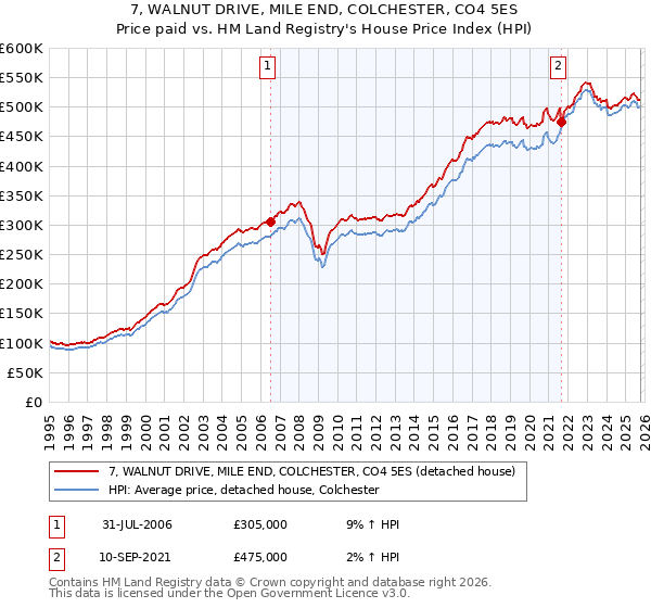 7, WALNUT DRIVE, MILE END, COLCHESTER, CO4 5ES: Price paid vs HM Land Registry's House Price Index