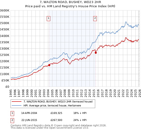 7, WALTON ROAD, BUSHEY, WD23 2HR: Price paid vs HM Land Registry's House Price Index