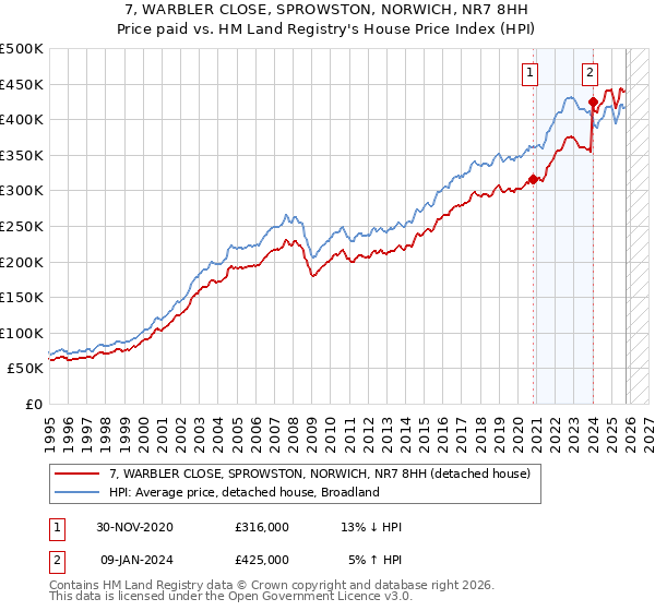7, WARBLER CLOSE, SPROWSTON, NORWICH, NR7 8HH: Price paid vs HM Land Registry's House Price Index