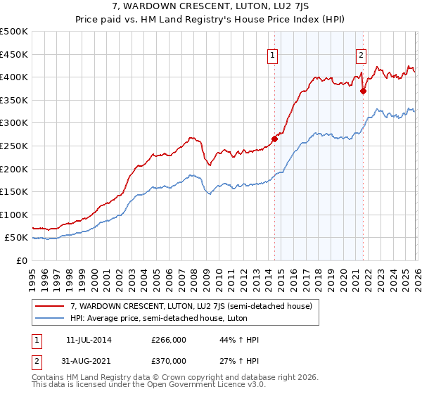 7, WARDOWN CRESCENT, LUTON, LU2 7JS: Price paid vs HM Land Registry's House Price Index