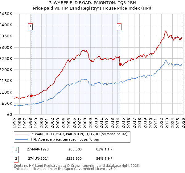7, WAREFIELD ROAD, PAIGNTON, TQ3 2BH: Price paid vs HM Land Registry's House Price Index