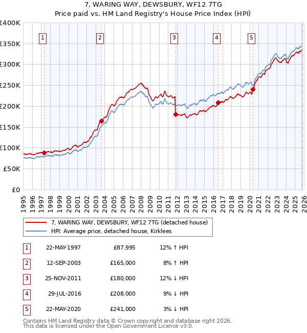 7, WARING WAY, DEWSBURY, WF12 7TG: Price paid vs HM Land Registry's House Price Index