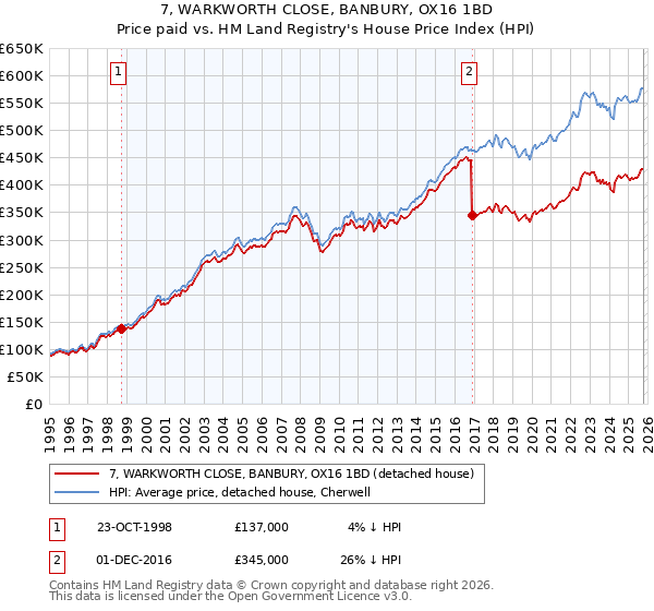 7, WARKWORTH CLOSE, BANBURY, OX16 1BD: Price paid vs HM Land Registry's House Price Index