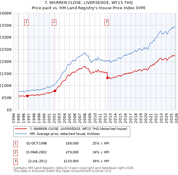 7, WARREN CLOSE, LIVERSEDGE, WF15 7HQ: Price paid vs HM Land Registry's House Price Index