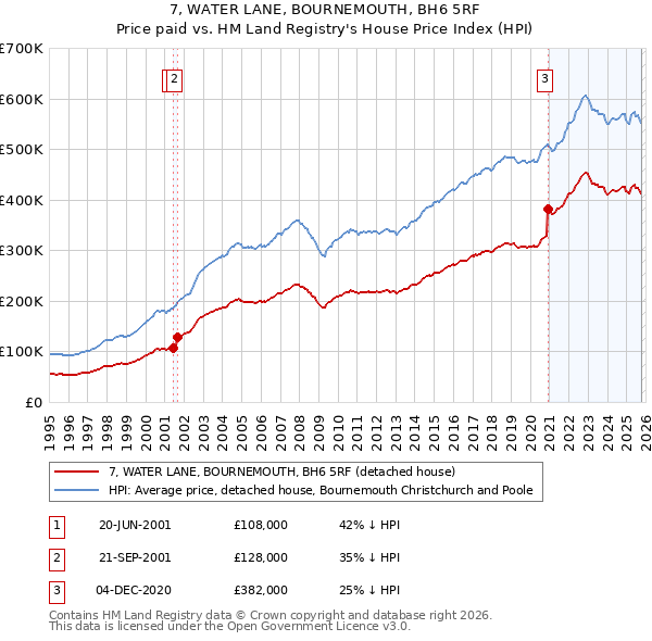 7, WATER LANE, BOURNEMOUTH, BH6 5RF: Price paid vs HM Land Registry's House Price Index