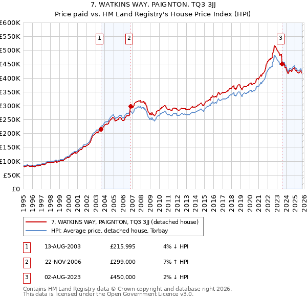 7, WATKINS WAY, PAIGNTON, TQ3 3JJ: Price paid vs HM Land Registry's House Price Index