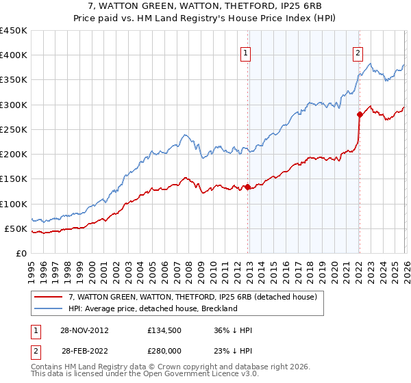 7, WATTON GREEN, WATTON, THETFORD, IP25 6RB: Price paid vs HM Land Registry's House Price Index