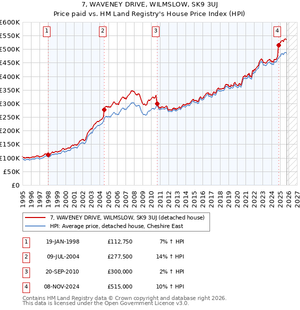 7, WAVENEY DRIVE, WILMSLOW, SK9 3UJ: Price paid vs HM Land Registry's House Price Index