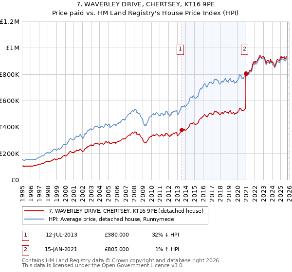 7, WAVERLEY DRIVE, CHERTSEY, KT16 9PE: Price paid vs HM Land Registry's House Price Index