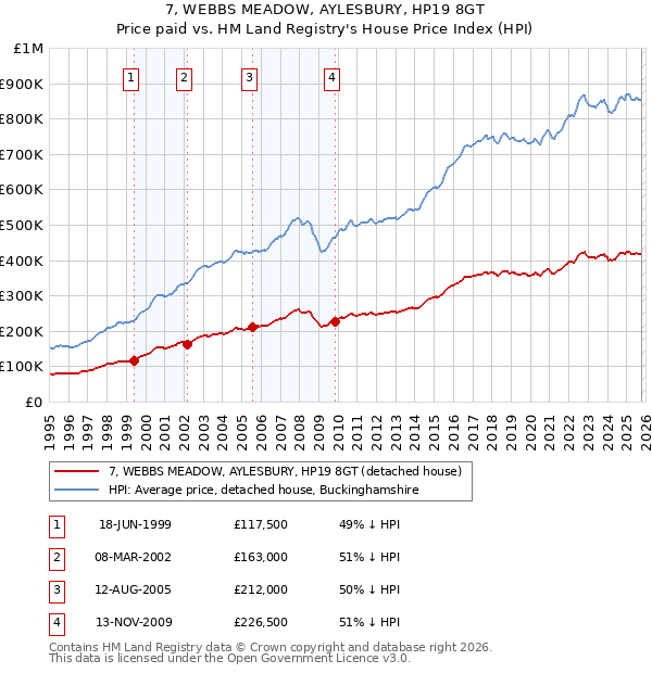 7, WEBBS MEADOW, AYLESBURY, HP19 8GT: Price paid vs HM Land Registry's House Price Index