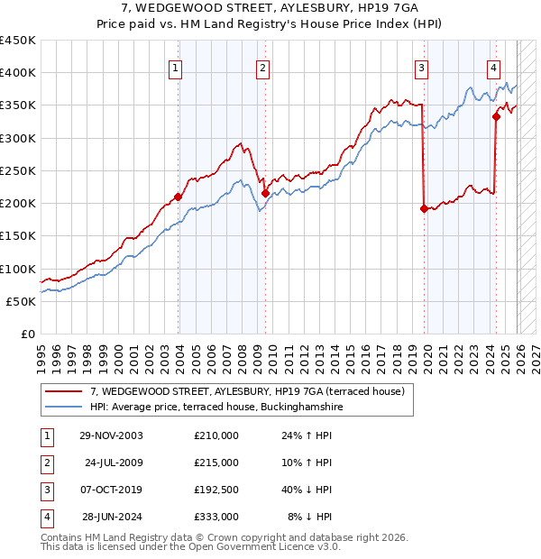 7, WEDGEWOOD STREET, AYLESBURY, HP19 7GA: Price paid vs HM Land Registry's House Price Index