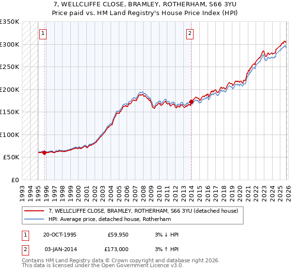 7, WELLCLIFFE CLOSE, BRAMLEY, ROTHERHAM, S66 3YU: Price paid vs HM Land Registry's House Price Index