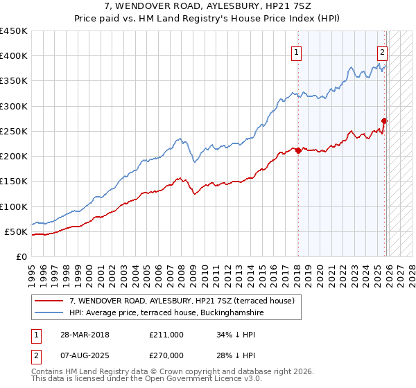 7, WENDOVER ROAD, AYLESBURY, HP21 7SZ: Price paid vs HM Land Registry's House Price Index