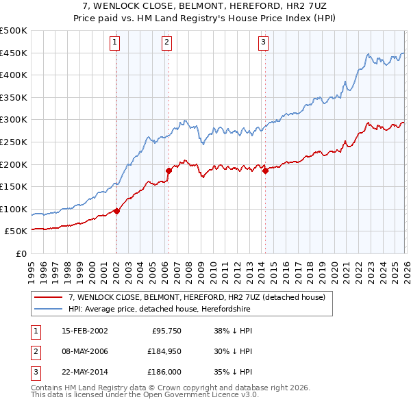 7, WENLOCK CLOSE, BELMONT, HEREFORD, HR2 7UZ: Price paid vs HM Land Registry's House Price Index