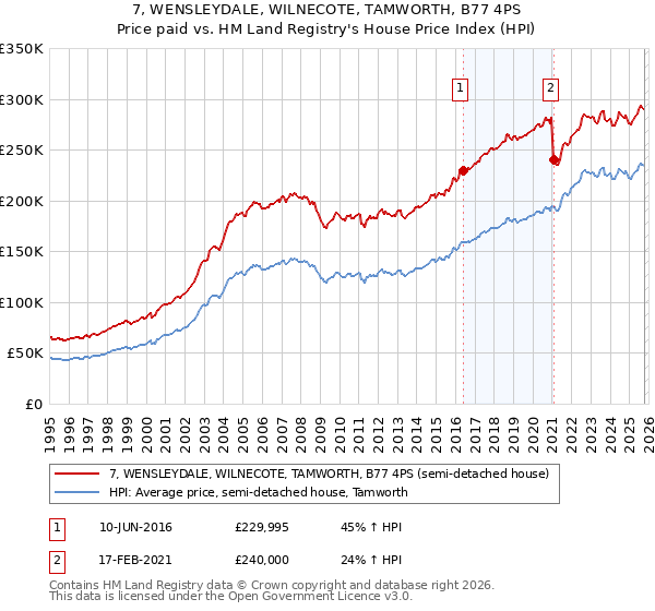 7, WENSLEYDALE, WILNECOTE, TAMWORTH, B77 4PS: Price paid vs HM Land Registry's House Price Index