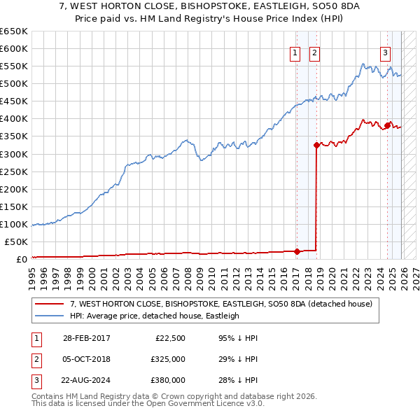 7, WEST HORTON CLOSE, BISHOPSTOKE, EASTLEIGH, SO50 8DA: Price paid vs HM Land Registry's House Price Index