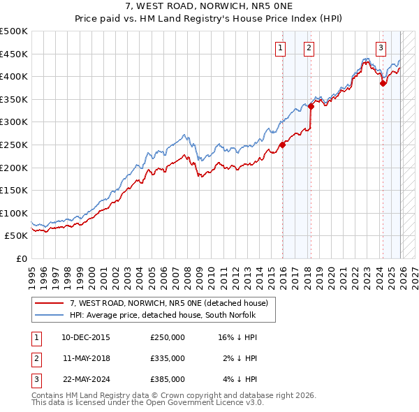 7, WEST ROAD, NORWICH, NR5 0NE: Price paid vs HM Land Registry's House Price Index