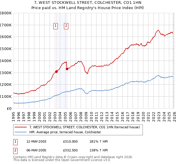 7, WEST STOCKWELL STREET, COLCHESTER, CO1 1HN: Price paid vs HM Land Registry's House Price Index