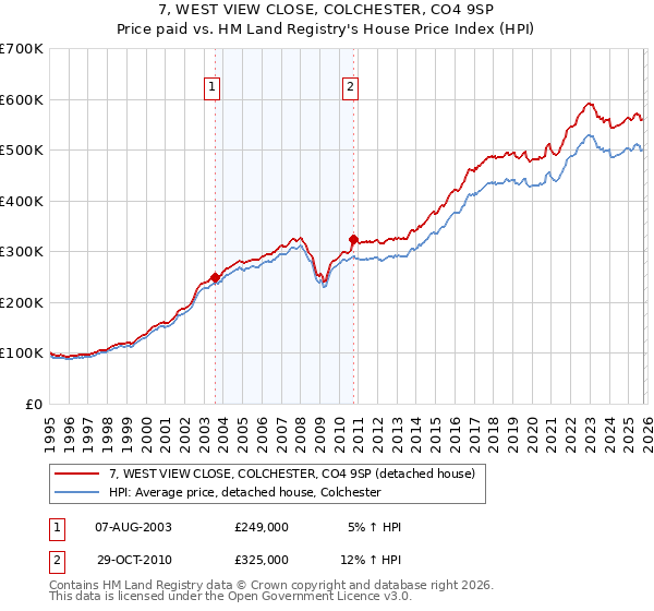 7, WEST VIEW CLOSE, COLCHESTER, CO4 9SP: Price paid vs HM Land Registry's House Price Index