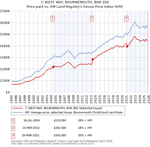 7, WEST WAY, BOURNEMOUTH, BH9 3DS: Price paid vs HM Land Registry's House Price Index