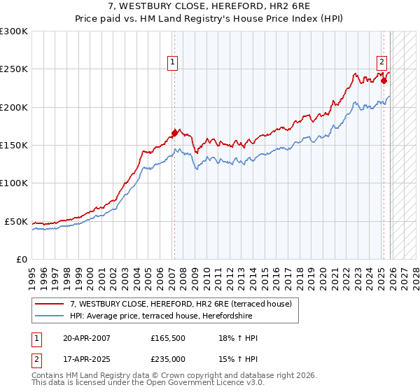 7, WESTBURY CLOSE, HEREFORD, HR2 6RE: Price paid vs HM Land Registry's House Price Index