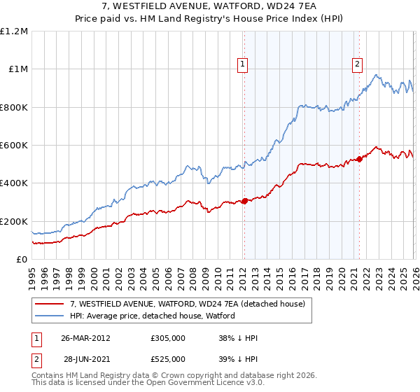 7, WESTFIELD AVENUE, WATFORD, WD24 7EA: Price paid vs HM Land Registry's House Price Index