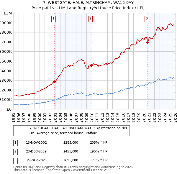 7, WESTGATE, HALE, ALTRINCHAM, WA15 9AY: Price paid vs HM Land Registry's House Price Index