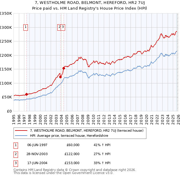 7, WESTHOLME ROAD, BELMONT, HEREFORD, HR2 7UJ: Price paid vs HM Land Registry's House Price Index