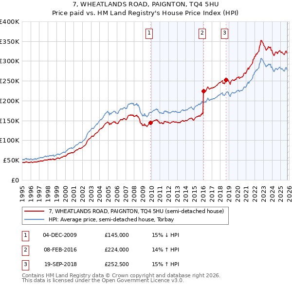 7, WHEATLANDS ROAD, PAIGNTON, TQ4 5HU: Price paid vs HM Land Registry's House Price Index