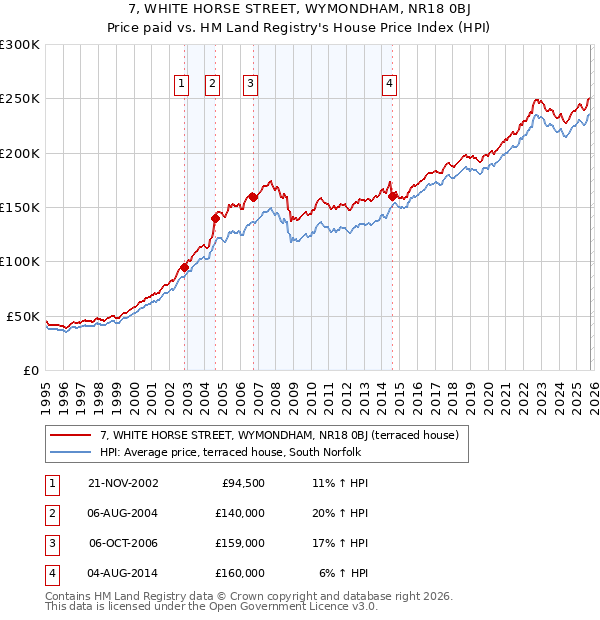 7, WHITE HORSE STREET, WYMONDHAM, NR18 0BJ: Price paid vs HM Land Registry's House Price Index