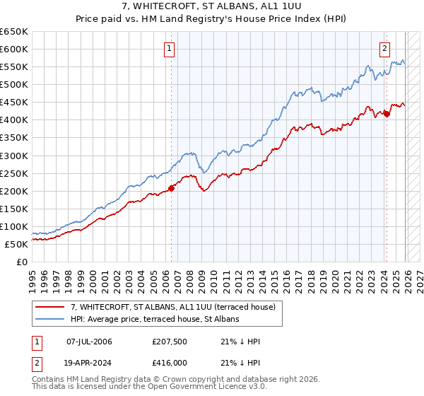 7, WHITECROFT, ST ALBANS, AL1 1UU: Price paid vs HM Land Registry's House Price Index